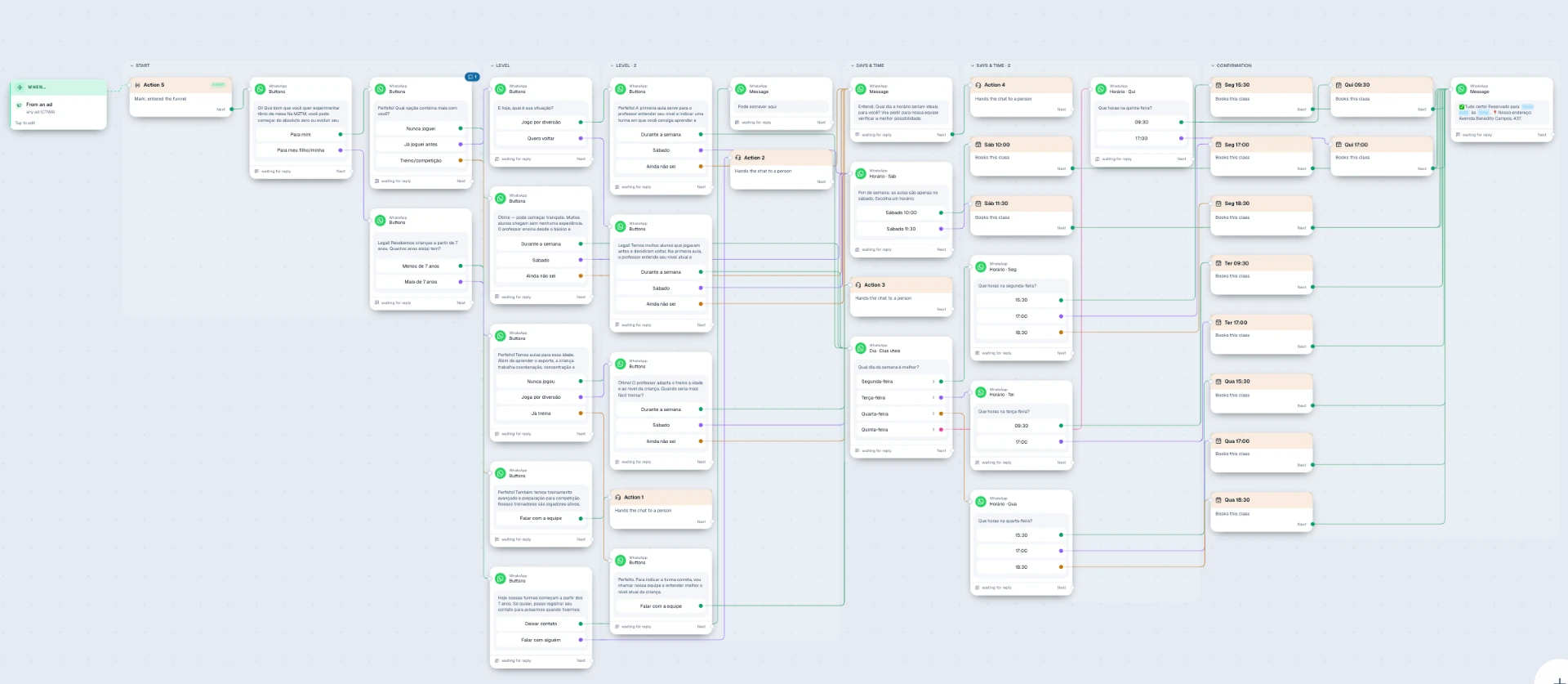 Shal Studio's Chatfuel funnel flow: from ad entry through booking confirmation