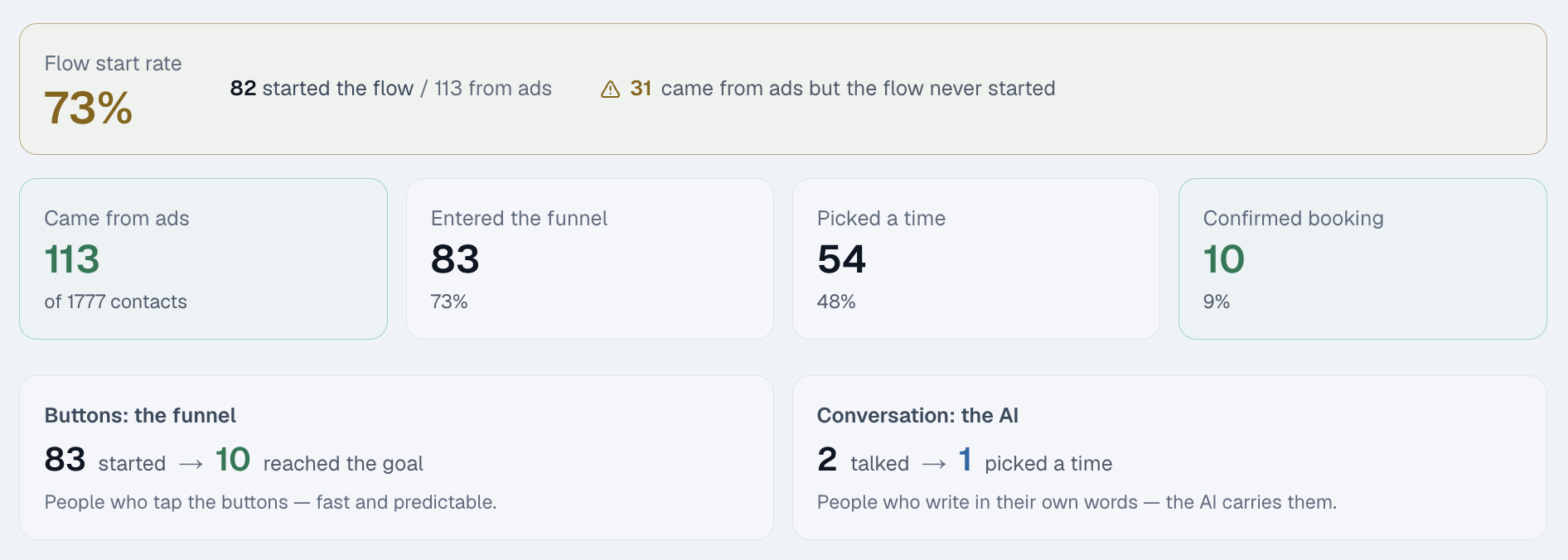 Shal Studio's Chatfuel numbers dashboard: flow start rate, funnel conversion, and booking results